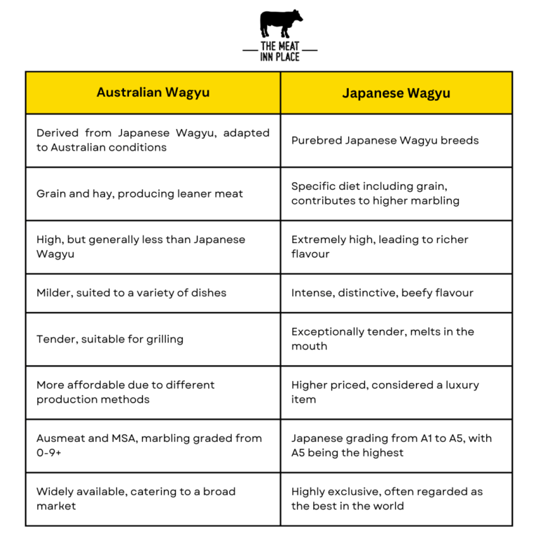 Australian Wagyu vs Japanese Wagyu by The Meat Inn Place